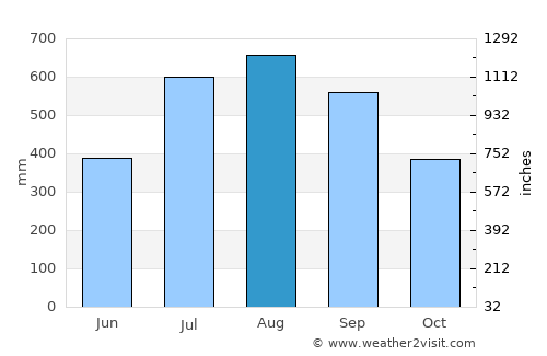Douala average rain in August