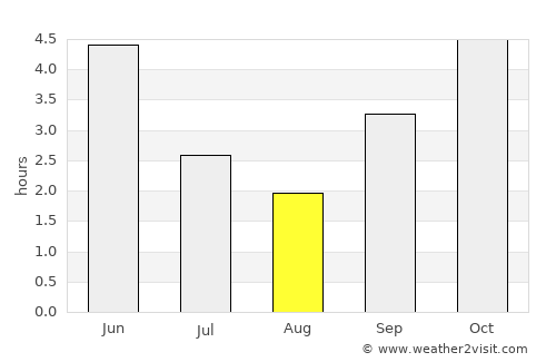 Douala average rain in August