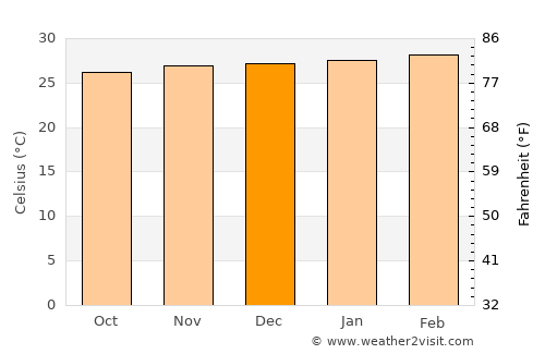 Douala average temperature in December