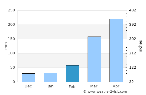 Douala average rain in February