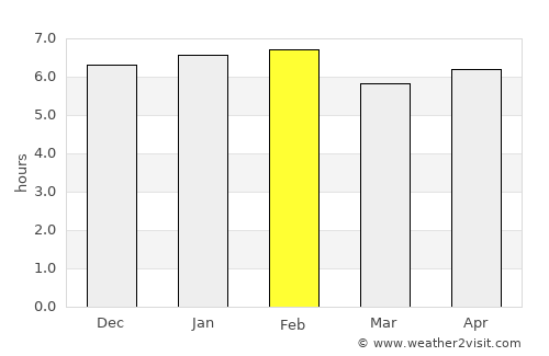 Douala average rain in February
