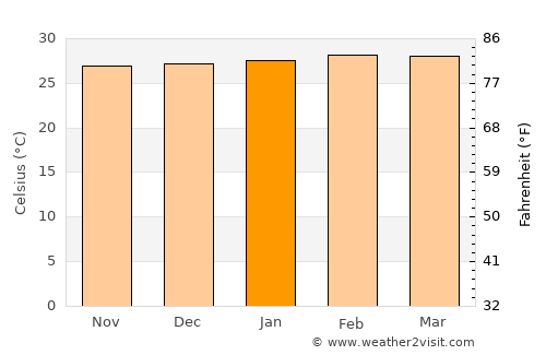 Douala average temperature in January