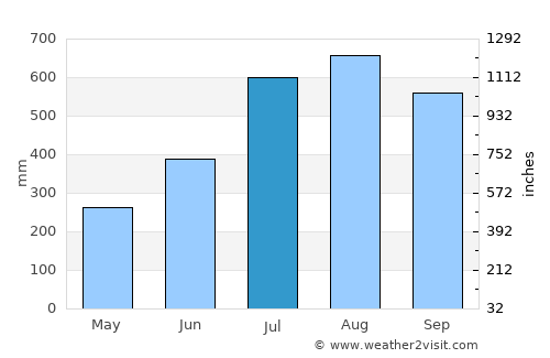 Douala average rain in July