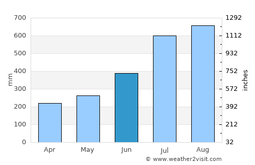 Douala average rain in June