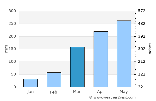 Douala average rain in March