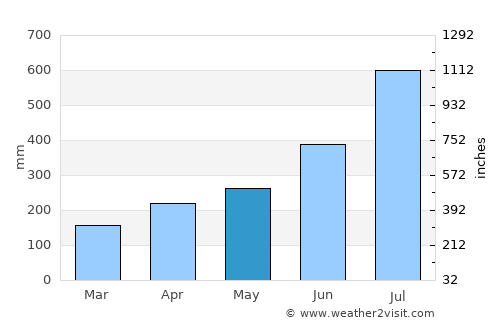 Douala average rain in May