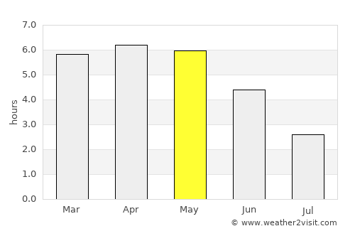 Douala average rain in May