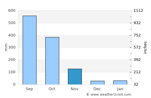 Douala average rain in November