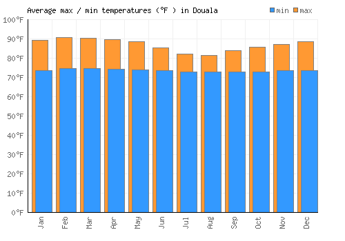 Douala average minimum / maximum temperatures (Fahrenheit)