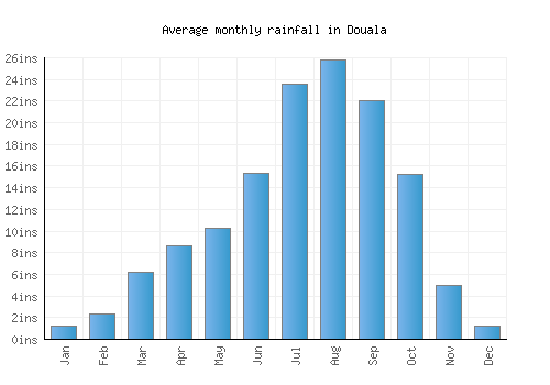 Douala monthly rainfall chart (inches)