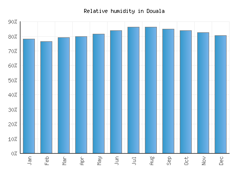 Douala relative humidity averages
