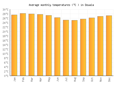 Douala average temperature chart (Celsius)