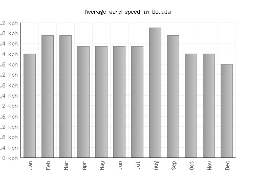 Douala average winspeed by month (km/h)