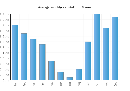 Douane monthly rainfall chart (inches)