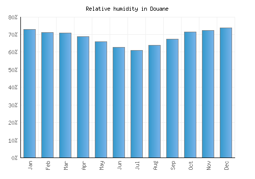 Douane relative humidity averages