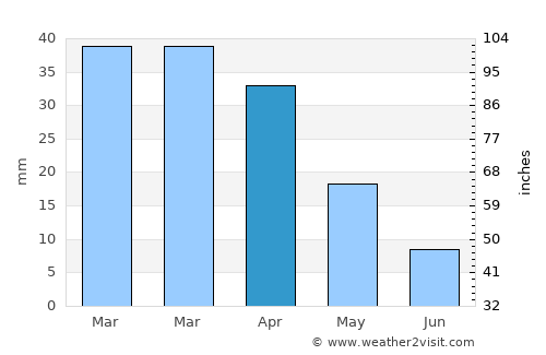 Douane average rain in April