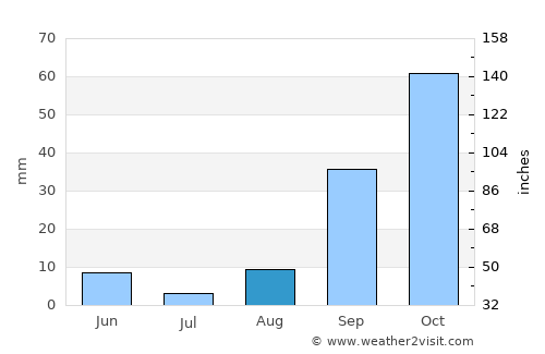 Douane average rain in August
