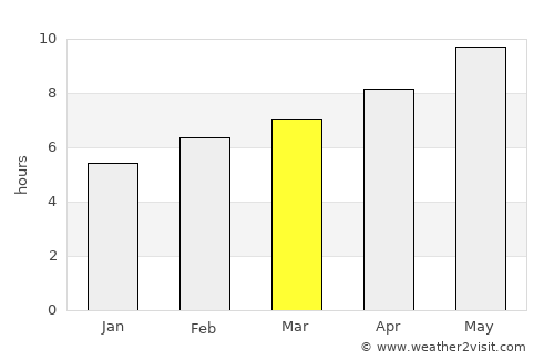 Douane average rain in March