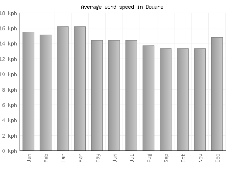 Douane average winspeed by month (km/h)