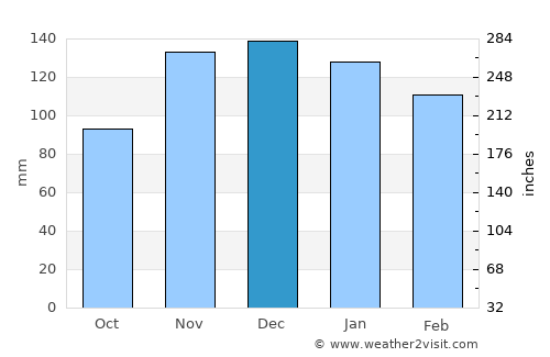 Douarnenez average rain in December