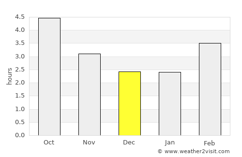 Douarnenez average rain in December