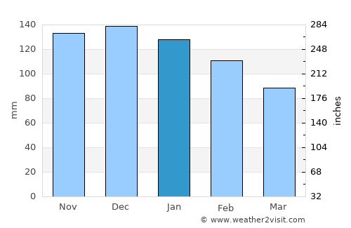Douarnenez average rain in January