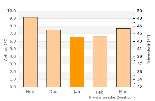 Douarnenez average temperature in January