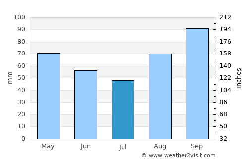 Douarnenez average rain in July