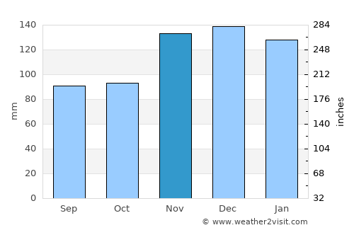 Douarnenez average rain in November