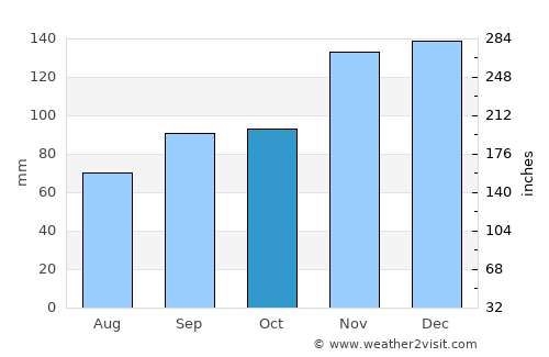 Douarnenez average rain in October