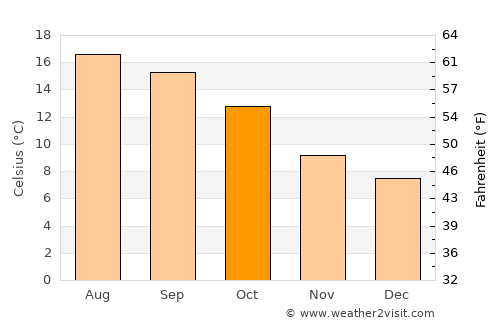 Douarnenez average temperature in October
