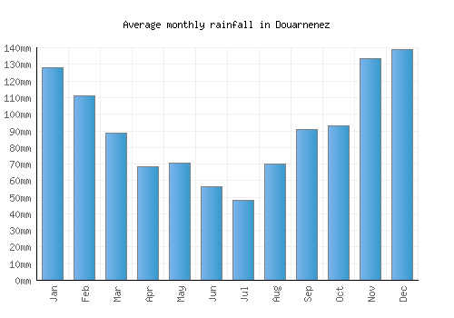 Douarnenez monthly rainfall chart (mm)