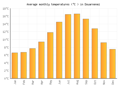 Douarnenez average temperature chart (Celsius)
