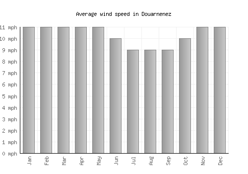 Douarnenez average winspeed by month (mph)