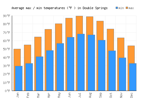Double Springs average minimum / maximum temperatures (Fahrenheit)