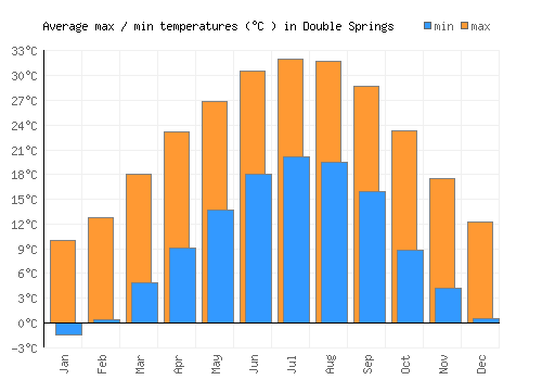 Double Springs average minimum / maximum temperatures (Celsius)