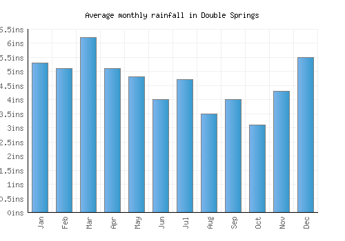 Double Springs monthly rainfall chart (inches)