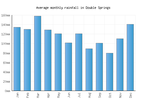 Double Springs monthly rainfall chart (mm)