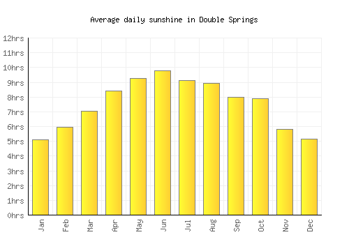 Double Springs average daily sunshine chart