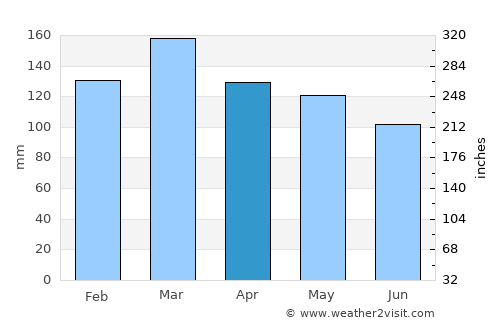 Double Springs average rain in April