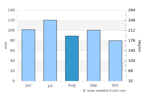 Double Springs average rain in August