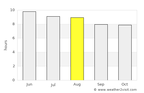 Double Springs average rain in August