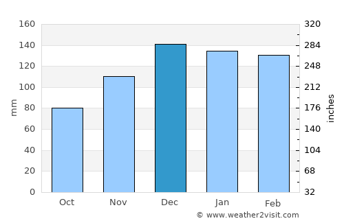 Double Springs average rain in December