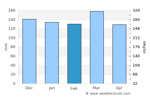 Double Springs average rain in February