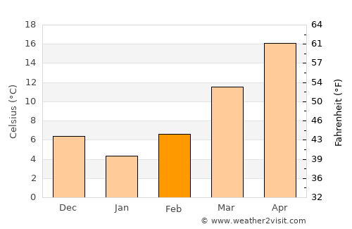 Double Springs average temperature in February