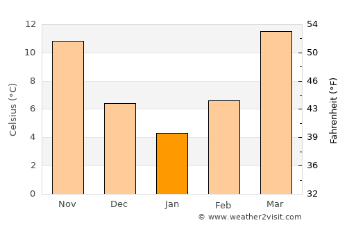 Double Springs average temperature in January