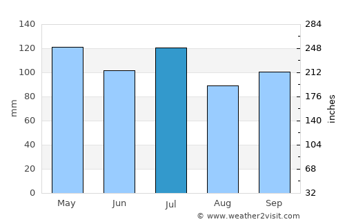 Double Springs average rain in July