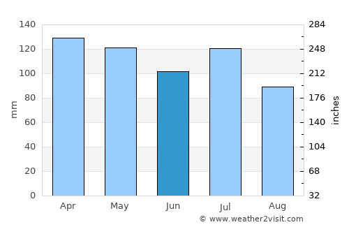 Double Springs average rain in June