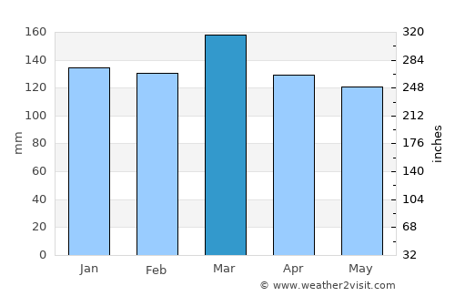 Double Springs average rain in March
