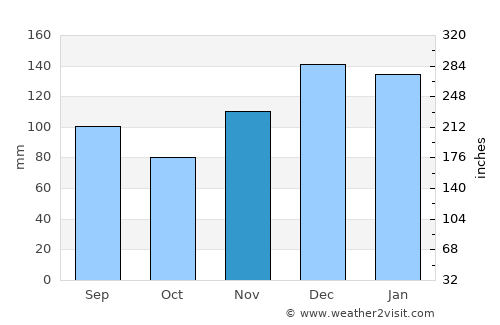 Double Springs average rain in November